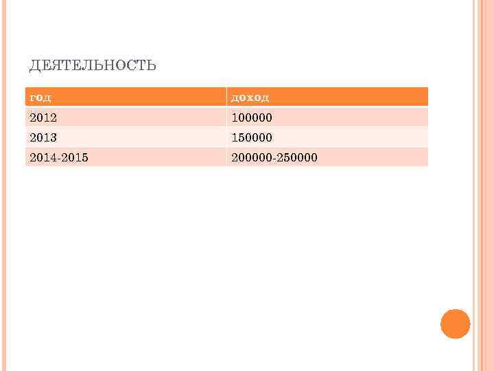 ДЕЯТЕЛЬНОСТЬ год доход 2012 100000 2013 150000 2014 -2015 200000 -250000 