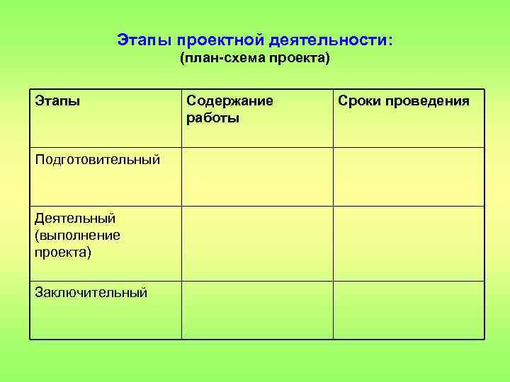 Этапы проектной деятельности: (план-схема проекта) Этапы Подготовительный Деятельный (выполнение проекта) Заключительный Содержание работы Сроки