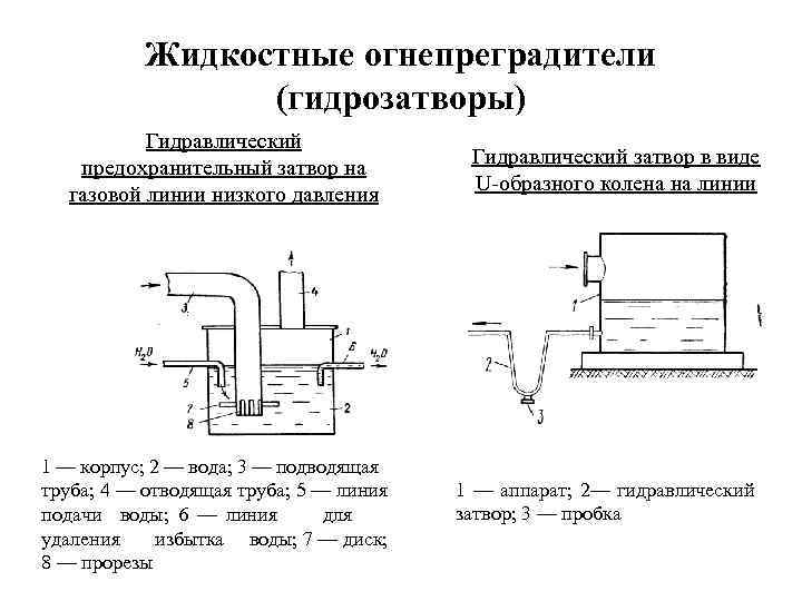 Гидрозатвор на схеме