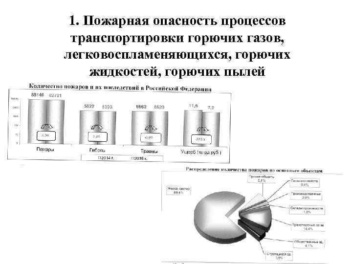 Пожарная опасность технологических процессов производства