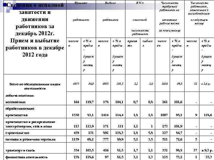 Принято В % к Численность требуемых работников на Численность работников, намеченных к высвобождению работников