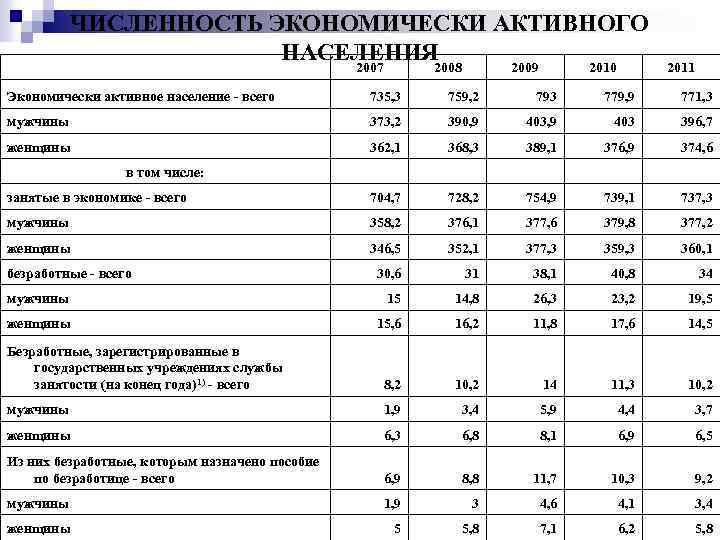 Численность экономического населения. Численность экономически активного населения таблица. Численность экономически активного населения Белгородская область. Характеристика экономически активного населения. Экономически активное население 2010.