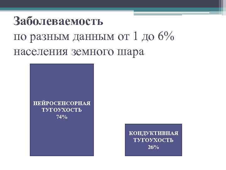 Заболеваемость по разным данным от 1 до 6% населения земного шара НЕЙРОСЕНСОРНАЯ ТУГОУХОСТЬ 74%