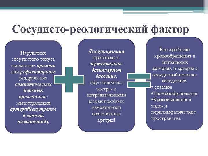 Сосудисто-реологический фактор Нарушения сосудистого тонуса вследствие прямого или рефлекторного раздражения симпатических нервных проводников магистральных