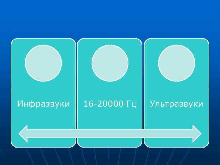Инфразвуки 16 -20000 Гц Ультразвуки 