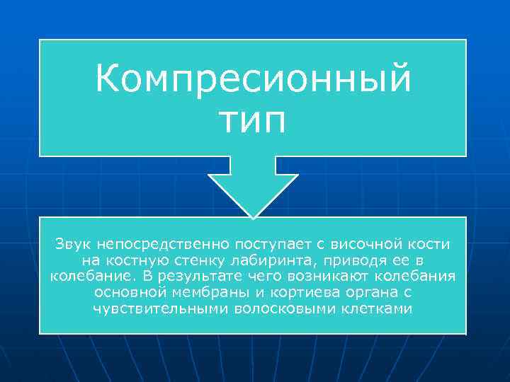 Компресионный тип Звук непосредственно поступает с височной кости на костную стенку лабиринта, приводя ее