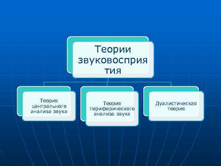 Теории звуковосприя тия Теория центрального анализа звука Теория периферического анализа звука Дуалистическая теория 