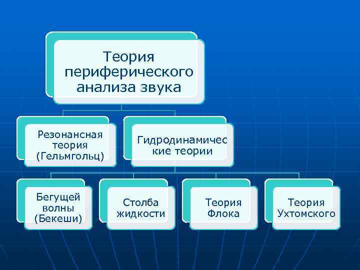 Теория периферического анализа звука Резонансная теория (Гельмгольц) Бегущей волны (Бекеши) Гидродинамичес кие теории Столба