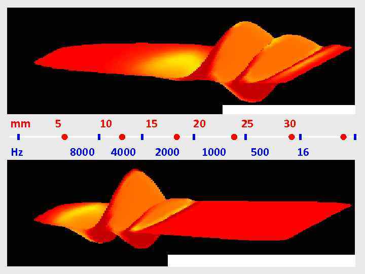 mm Hz 5 10 8000 4000 15 2000 20 1000 25 500 30 16