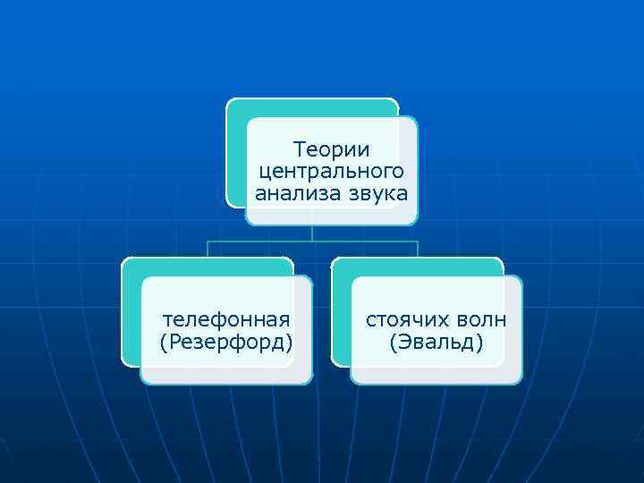 Теории центрального анализа звука телефонная (Резерфорд) стоячих волн (Эвальд) 