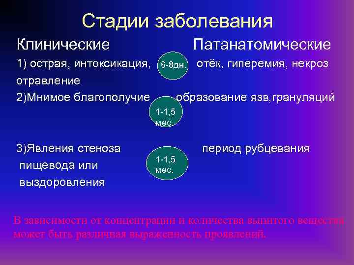 Стадии заболевания Клинические 1) острая, интоксикация, отравление 2)Мнимое благополучие Патанатомические 6 -8 дн. отёк,