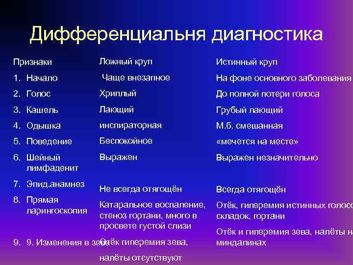 Дифференциальня диагностика Признаки Ложный круп Истинный круп 1. Начало Чаще внезапное На фоне основного