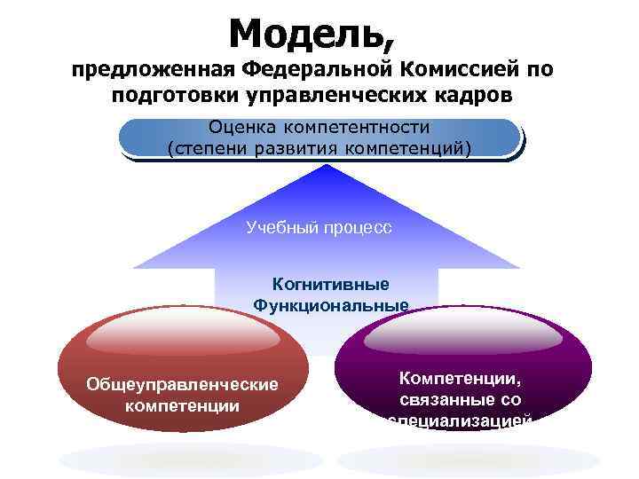 Модель, предложенная Федеральной Комиссией по подготовки управленческих кадров Оценка компетентности (степени развития компетенций) Учебный