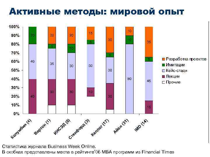 Активные методы: мировой опыт Статистика журнала Business Week Online. В скобках представлены места в