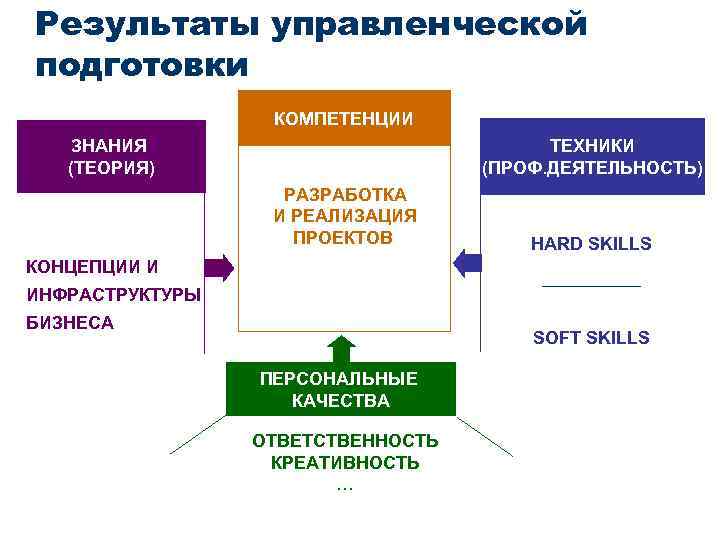 Результаты управленческой подготовки ТЕОРЕТИЧЕСКИЕ ЗНАНИЯ И ПРАКТИЧЕСКИЕ (ТЕОРИЯ) ЗНАНИЯ КОМПЕТЕНЦИИ ТЕХНИКИ (ПРОФ. ДЕЯТЕЛЬНОСТЬ) РАЗРАБОТКА