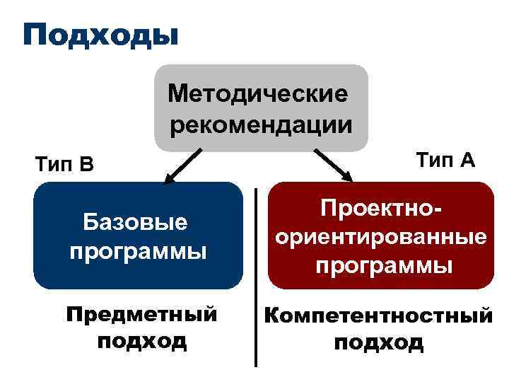 Типы рекомендации