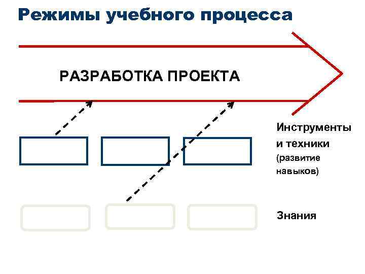 Режимы учебного процесса РАЗРАБОТКА ПРОЕКТА Инструменты и техники (развитие навыков) Знания 