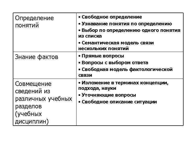 Определение понятий Оценка • Свободное определение когнитивных определению • Узнавание понятия по • Выбор