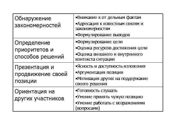 Оценка дельным фактам • Внимание к от Обнаружение • Адресация к известным связям и