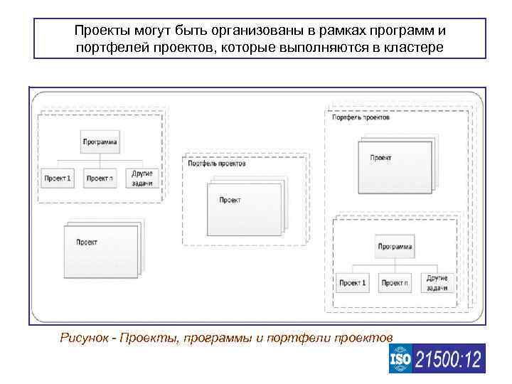 Проекты могут быть организованы в рамках программ и портфелей проектов, которые выполняются в кластере