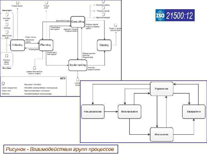 Рисунок - Взаимодействия групп процессов 