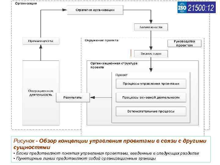 Рисунок - Обзор концепции управления проектами в связи с другими сущностями • Блоки представляют