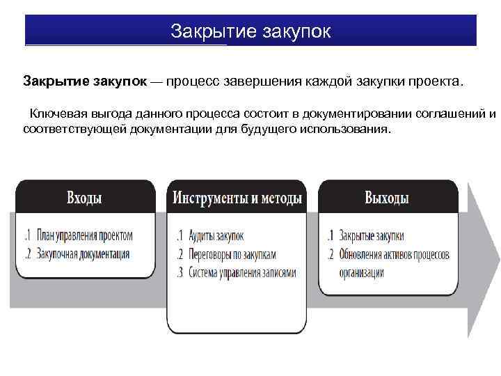 Закрытие закупок — процесс завершения каждой закупки проекта. Ключевая выгода данного процесса состоит в