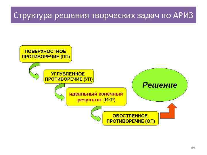 Структура решения задачи. Структура решения задач. Структура процесса решения задач. Решение творческих задач. Структура Ариз.