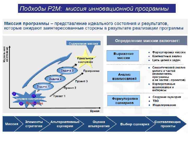 Подходы P 2 M: миссия инновационной программы 