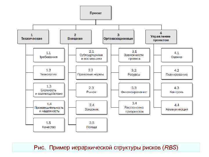 Иерархическая структура рисков проекта пример - 96 фото