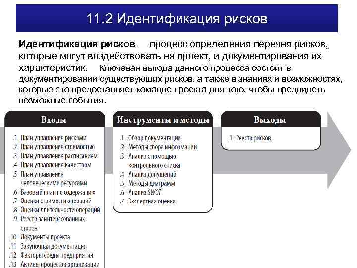 11. 2 Идентификация рисков — процесс определения перечня рисков, которые могут воздействовать на проект,