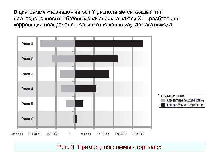 В диаграмме «торнадо» на оси Y располагается каждый тип неопределенности в базовых значениях, а