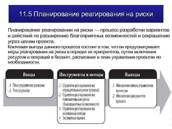 11. 5 Планирование реагирования на риски — процесс разработки вариантов и действий по расширению