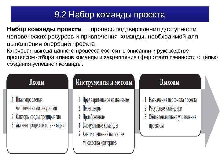 9. 2 Набор команды проекта — процесс подтверждения доступности человеческих ресурсов и привлечения команды,