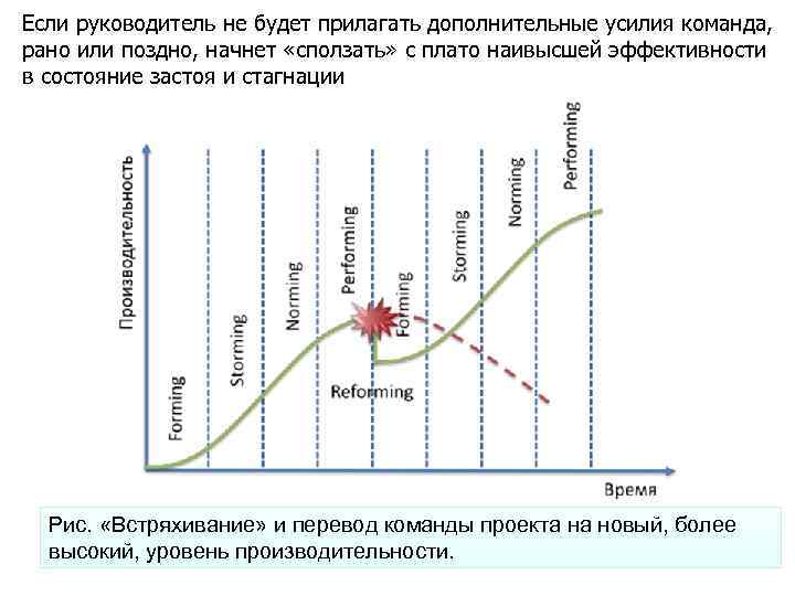 Если руководитель не будет прилагать дополнительные усилия команда, рано или поздно, начнет «сползать» с