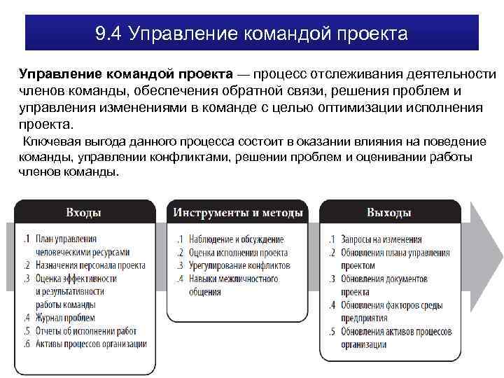 9. 4 Управление командой проекта — процесс отслеживания деятельности членов команды, обеспечения обратной связи,