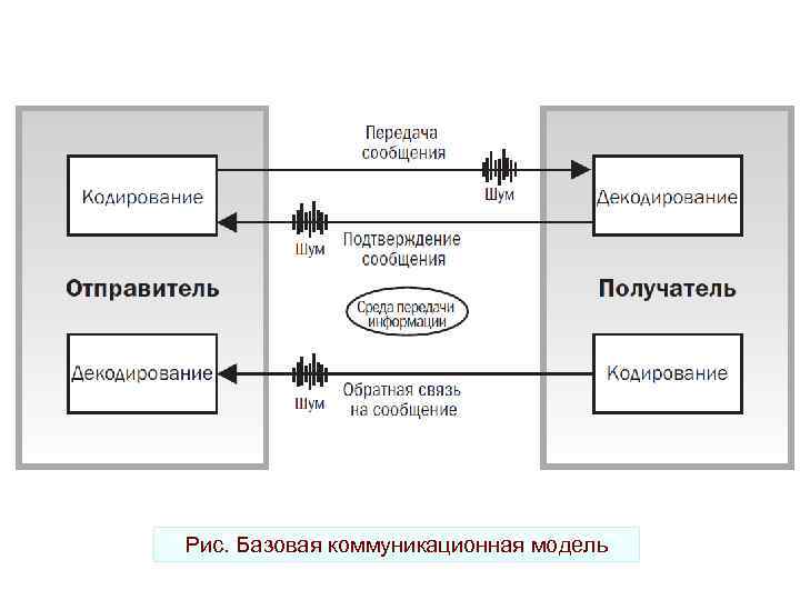 Рис. Базовая коммуникационная модель 