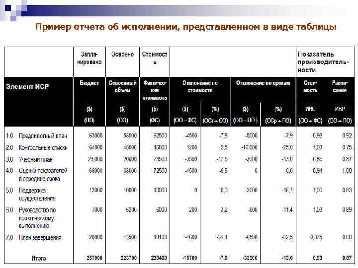 Пример отчета об исполнении, представленном в виде таблицы 