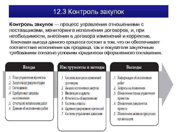 12. 3 Контроль закупок — процесс управления отношениями с поставщиками, мониторинга исполнения договоров, и,