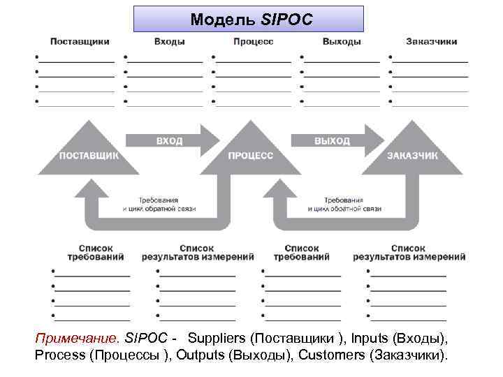 Модель SIPOC Примечание. SIPOC - Suppliers (Поставщики ), Inputs (Входы), Process (Процессы ), Outputs
