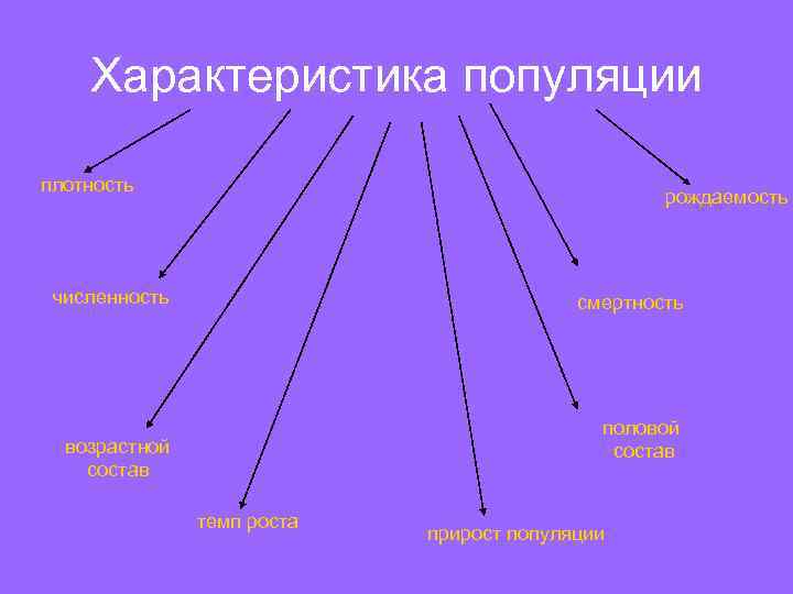 Характеристика популяции плотность рождаемость численность смертность половой состав возрастной состав темп роста прирост популяции