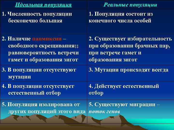 Идеальная популяция Реальные популяции 1. Численность популяции бесконечно большая 1. Популяция состоит из конечного
