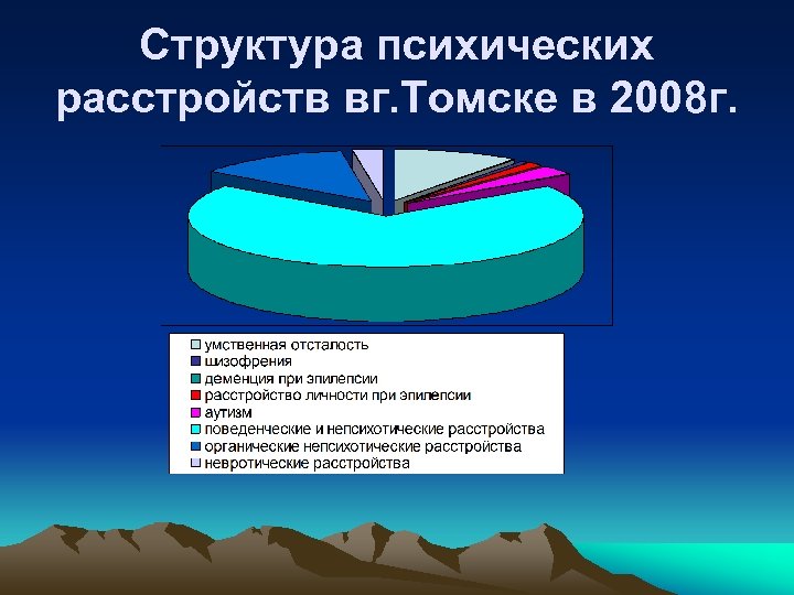 Структура психических расстройств вг. Томске в 2008 г. 