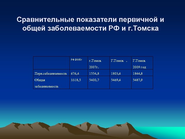 Сравнительные показатели первичной и общей заболеваемости РФ и г. Томска РФ 2005 г г.