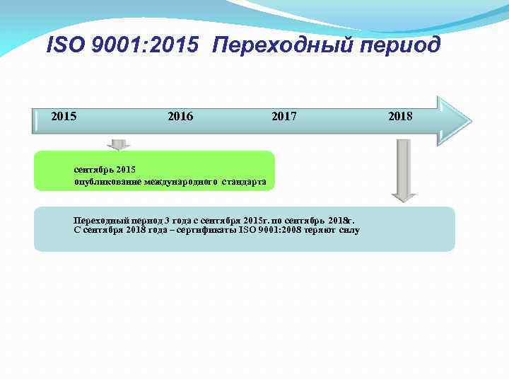 ISO 9001: 2015 Переходный период 2015 2016 2017 сентябрь 2015 опубликование международного стандарта Переходный