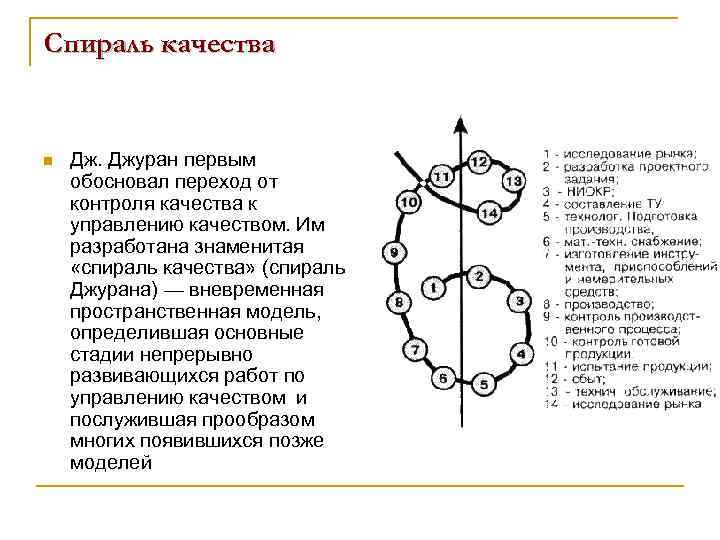 Спираль качества n Дж. Джуран первым обосновал переход от контроля качества к управлению качеством.