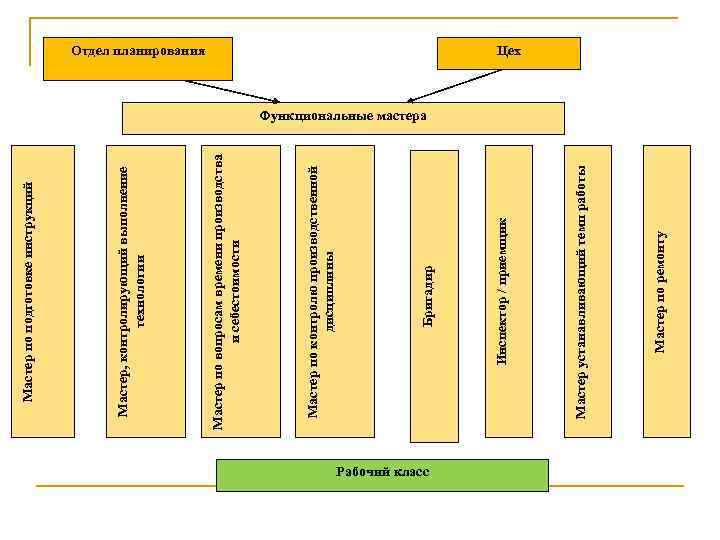 Рабочий класс Мастер по ремонту Мастер устанавливающий темп работы Инспектор / приемщик Бригадир Мастер
