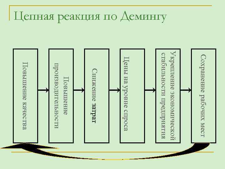 Цепная реакция по Демингу Сохранение рабочих мест Укрепление экономической стабильности предприятия Цены на уровне