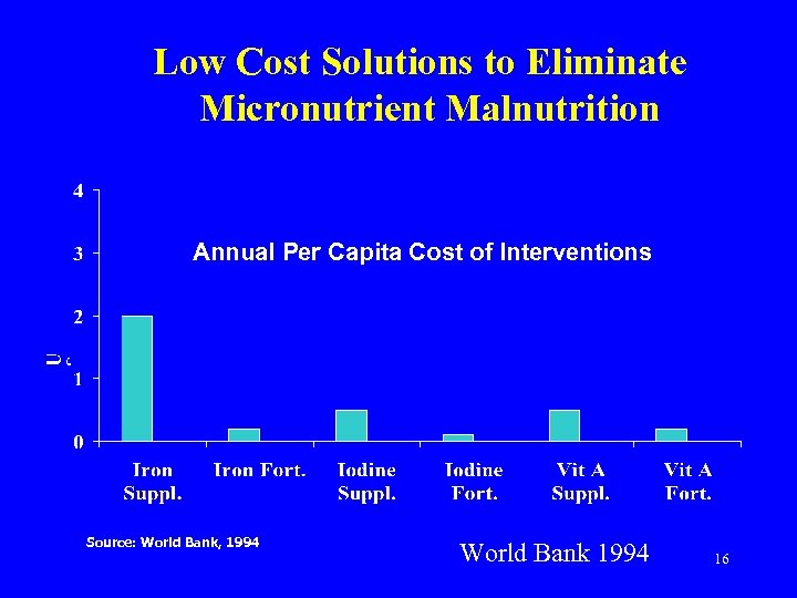 Low Cost Solutions to Eliminate Micronutrient Malnutrition Annual Per Capita Cost of Interventions Source: