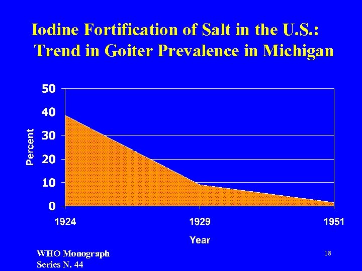 Iodine Fortification of Salt in the U. S. : Trend in Goiter Prevalence in